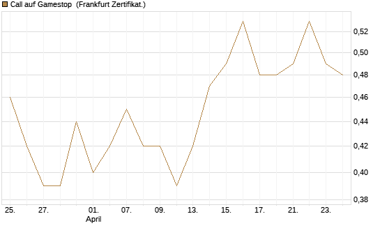 Call auf Gamestop [Vontobel] Chart