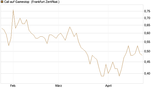 Call auf Gamestop [Vontobel] Chart