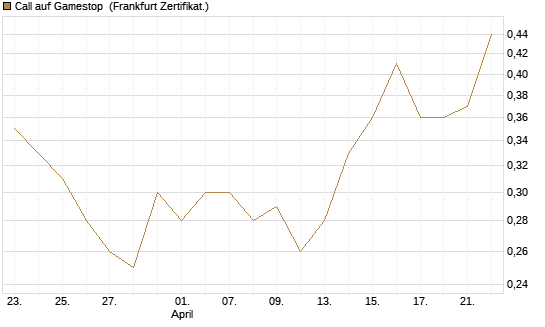 Call auf Gamestop [Vontobel] Chart