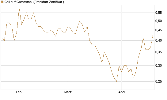 Call auf Gamestop [Vontobel] Chart