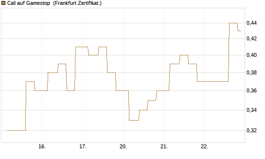 Call auf Gamestop [Vontobel] Chart