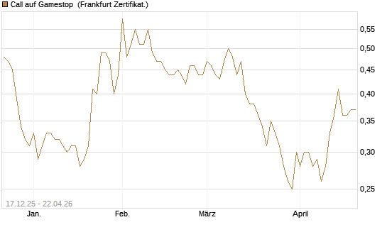 Call auf Gamestop [Vontobel] Chart