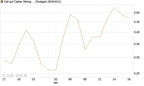 Call auf Cipher Mining Inc. [Vontobel] Chart