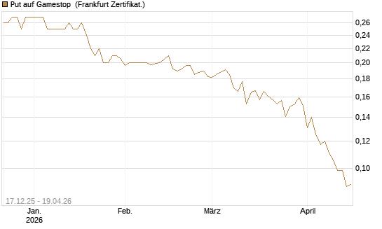 Put auf Gamestop [Vontobel] Chart