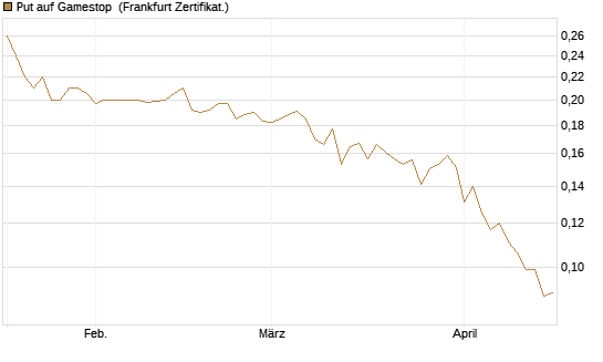 Put auf Gamestop [Vontobel] Chart