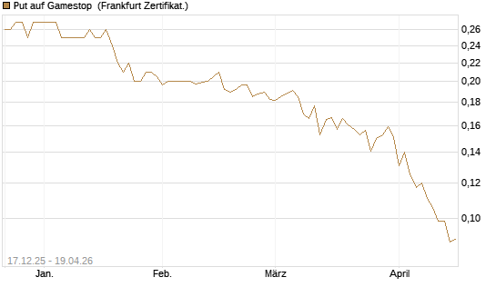 Put auf Gamestop [Vontobel] Chart