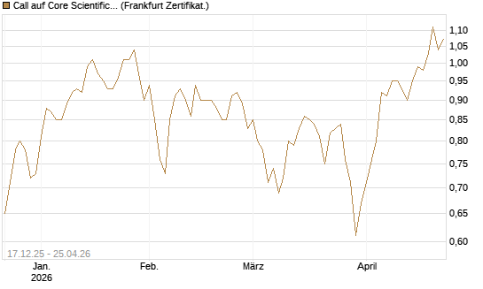 Call auf Core Scientific Inc. St [Vontobel] Chart