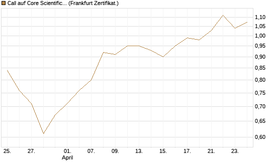 Call auf Core Scientific Inc. St [Vontobel] Chart