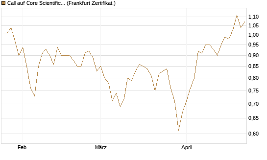Call auf Core Scientific Inc. St [Vontobel] Chart
