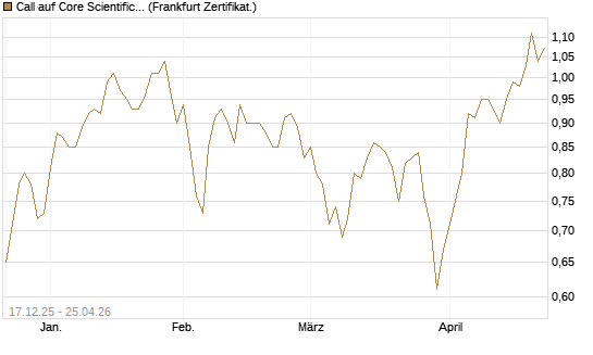 Call auf Core Scientific Inc. St [Vontobel] Chart