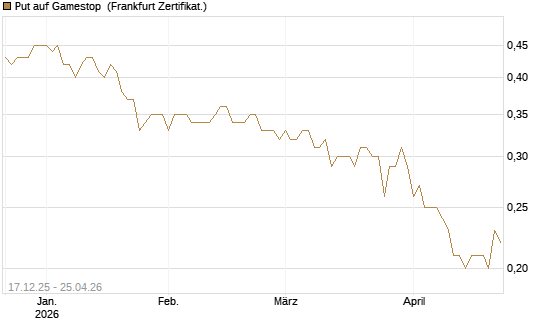 Put auf Gamestop [Vontobel] Chart