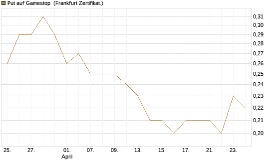 Put auf Gamestop [Vontobel] Chart
