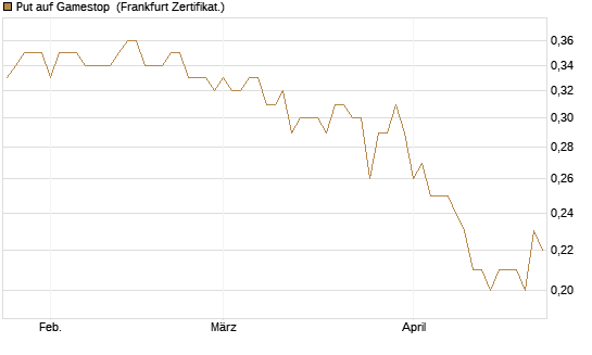 Put auf Gamestop [Vontobel] Chart