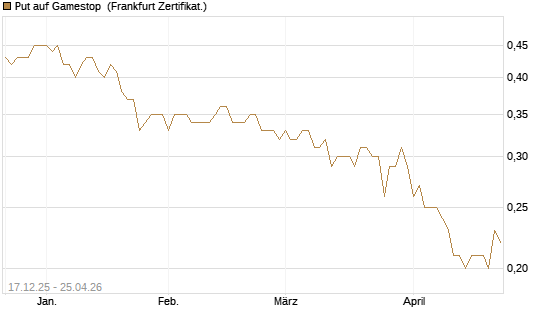 Put auf Gamestop [Vontobel] Chart