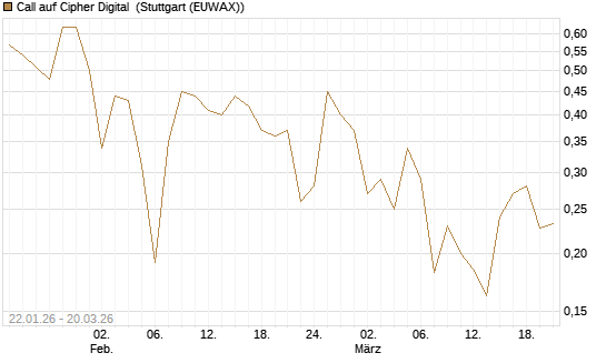 Call auf Cipher Digital [Vontobel] Chart