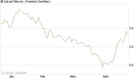 Call auf Oklo Inc [Vontobel] Chart