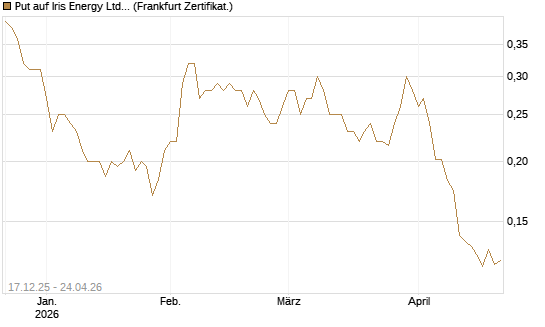 Put auf Iris Energy Ltd. [Vontobel] Chart