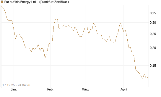 Put auf Iris Energy Ltd. [Vontobel] Chart
