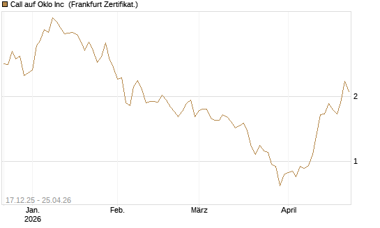 Call auf Oklo Inc [Vontobel] Chart