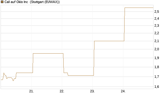 Call auf Oklo Inc [Vontobel] Chart