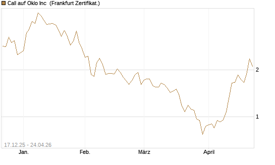 Call auf Oklo Inc [Vontobel] Chart