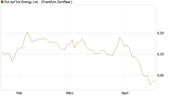 Put auf Iris Energy Ltd. [Vontobel] Chart