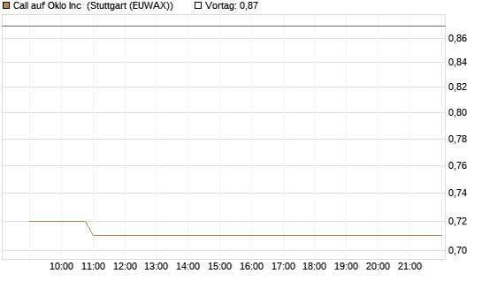 Call auf Oklo Inc [Vontobel] Chart