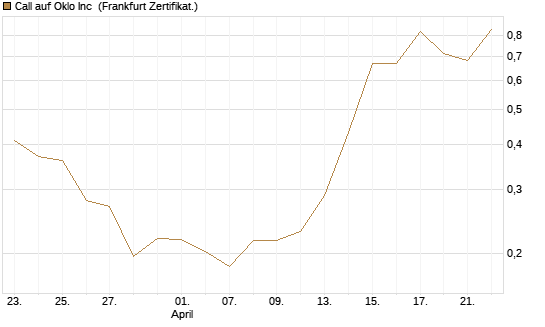 Call auf Oklo Inc [Vontobel] Chart