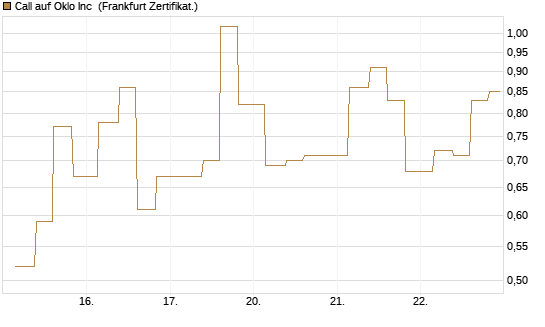 Call auf Oklo Inc [Vontobel] Chart