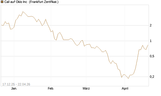 Call auf Oklo Inc [Vontobel] Chart