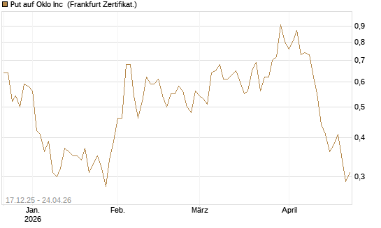 Put auf Oklo Inc [Vontobel] Chart