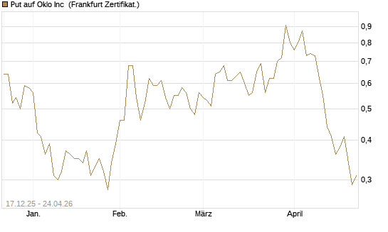 Put auf Oklo Inc [Vontobel] Chart