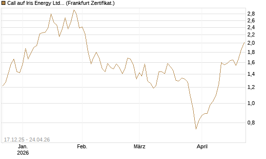 Call auf Iris Energy Ltd. [Vontobel] Chart