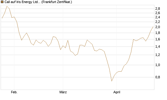 Call auf Iris Energy Ltd. [Vontobel] Chart