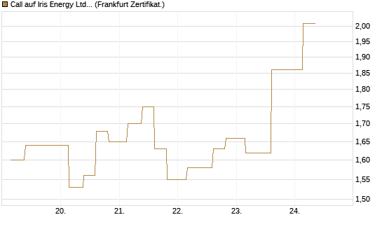 Call auf Iris Energy Ltd. [Vontobel] Chart