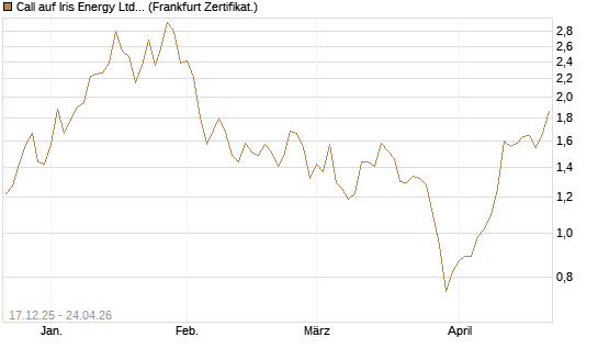 Call auf Iris Energy Ltd. [Vontobel] Chart