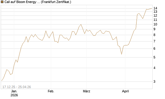 Call auf Bloom Energy A [Vontobel] Chart