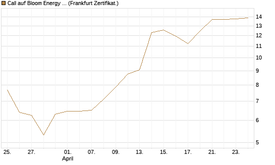 Call auf Bloom Energy A [Vontobel] Chart
