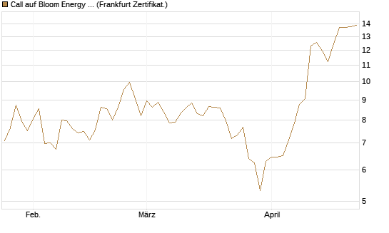 Call auf Bloom Energy A [Vontobel] Chart