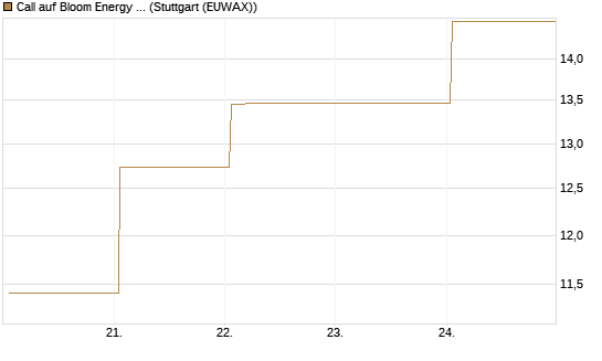 Call auf Bloom Energy A [Vontobel] Chart