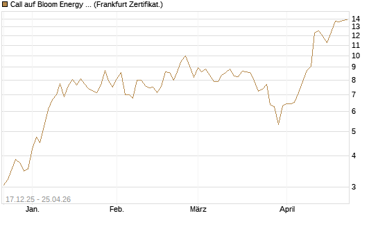 Call auf Bloom Energy A [Vontobel] Chart