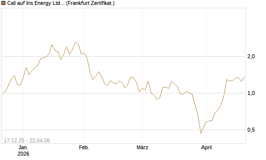 Call auf Iris Energy Ltd. [Vontobel] Chart