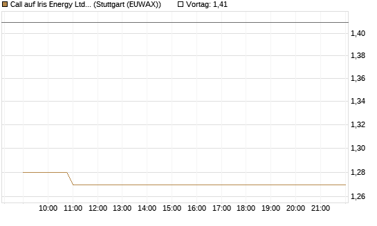 Call auf Iris Energy Ltd. [Vontobel] Chart