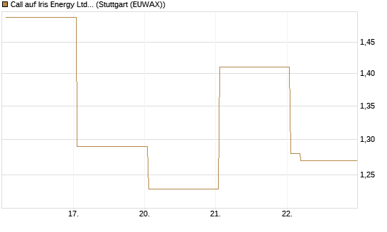 Call auf Iris Energy Ltd. [Vontobel] Chart