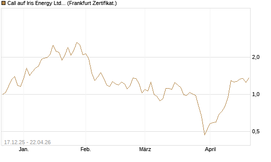 Call auf Iris Energy Ltd. [Vontobel] Chart