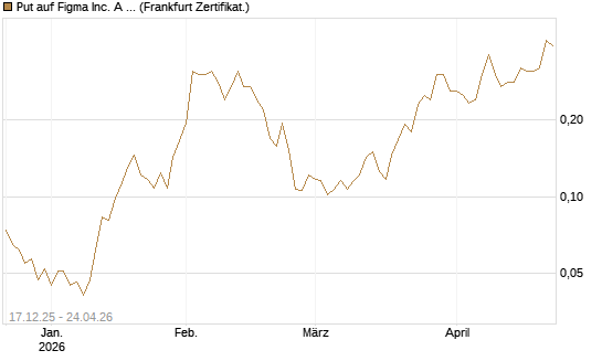 Put auf Figma Inc. A O.N. [Vontobel] Chart