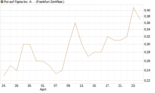 Put auf Figma Inc. A O.N. [Vontobel] Chart
