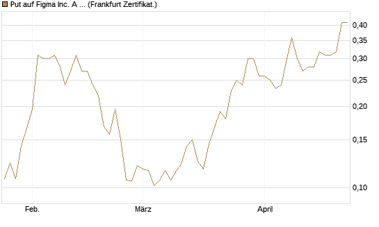 Put auf Figma Inc. A O.N. [Vontobel] Chart