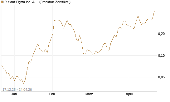 Put auf Figma Inc. A O.N. [Vontobel] Chart
