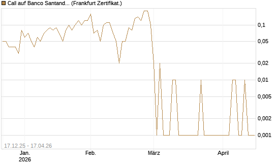 Call auf Banco Santander [DZ BANK AG] Chart